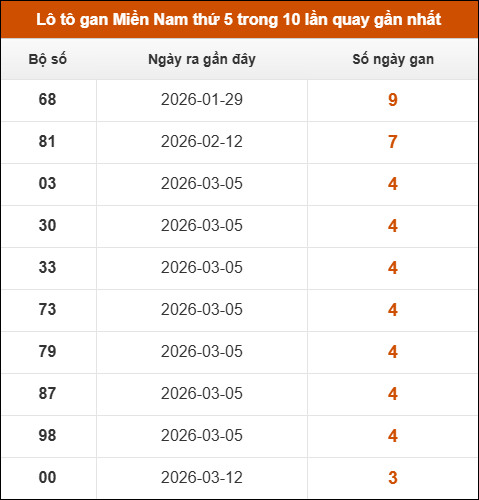 Loto gan XSMN thứ 5 trong 10 lần quay gần nhất