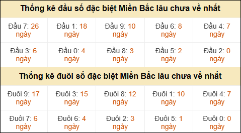 Thống kê đầu đuôi giải GĐB lâu về nhất Thống kê đầu đuôi giải GĐB lâu về nhất