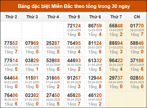 Thống kê GĐB XSMB theo tổng trong 30 ngày gần đây tính đến 11/04/2026 Thống kê GĐB XSMB theo tổng trong 30 ngày gần đây tính đến 11/04/2026