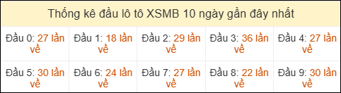 Thống kê tần suất đầu lô tô MB ngày 11/04/2026 Thống kê tần suất đầu lô tô MB ngày 11/04/2026