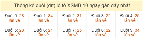Thống kê tần suất đuôi lô tô Miền Bắc đến ngày 11/04/2026 Thống kê tần suất đuôi lô tô Miền Bắc đến ngày 11/04/2026