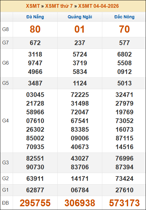 Kết quả xổ số Miền Trung 04/04/2026 thứ 7 tuần trước