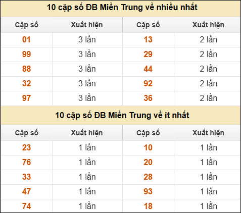 Thống kê giải đặc biệt XSMT về nhiều nhất và ít nhất ngày 11/04/2026