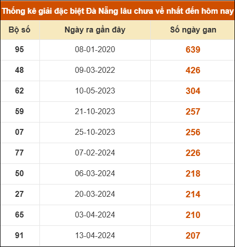Thống kê giải đặc biệt XS Đà Nẵng lâu ra nhất 11/4