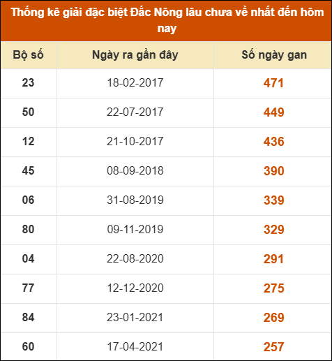Thống kê giải đặc biệt XSDNO lâu ra nhất 11/4