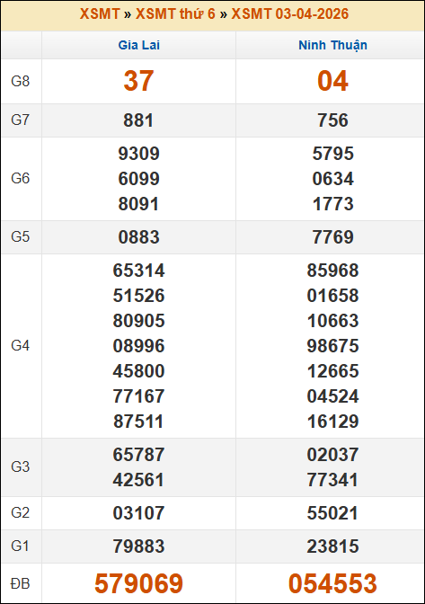 Kết quả xổ số Miền Trung 03/04/2026 thứ 6 tuần trước