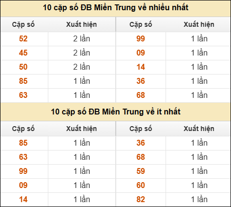 Thống kê giải đặc biệt XSMT về nhiều nhất và ít nhất ngày 10/04/2026