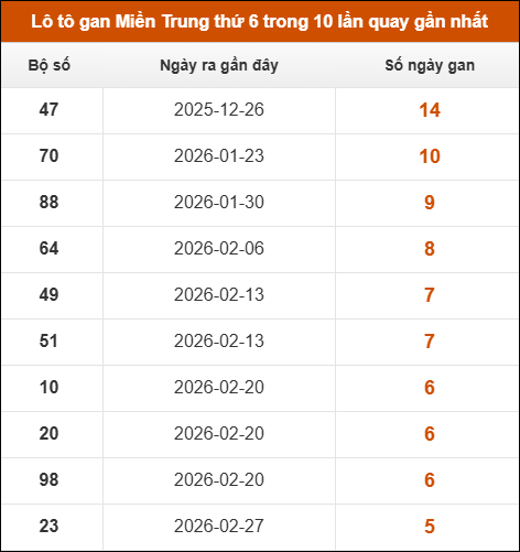 Lô tô gan Miền Trung thứ 6 trong 10 lần quay gần nhất