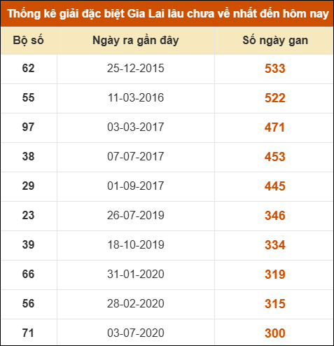 Thống kê giải đặc biệt XSGL lâu ra nhất đến ngày 10/4