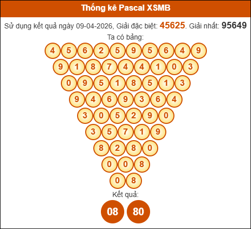 Kết quả công thức Pascale dựa theo KQXSMB ngày 10/04/2026