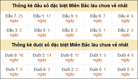 Thống kê đầu đuôi giải GĐB lâu về nhất