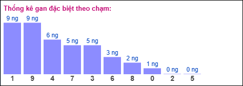 Gan đặc biệt XSMB theo chạm
