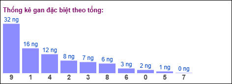 Gan đặc biệt MB theo tổng 2 số cuối