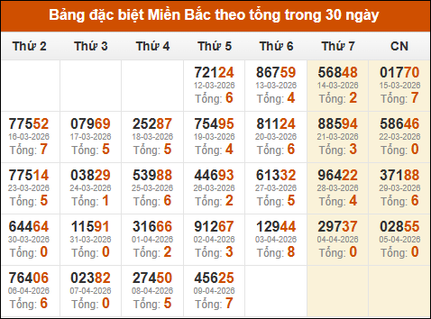 Thống kê giải đặc biệt theo tổng trong vòng 30 ngày tính đến 10/04/2026