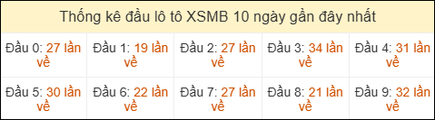 Thống kê tần suất đầu lô tô MB ngày 10/04/2026