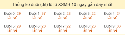 Thống kê tần suất đuôi lô tô Miền Bắc đến ngày 10/04/2026