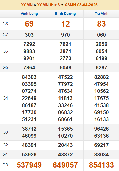Kết quả xổ số Miền Nam ngày 03/04/2026 thứ 6 tuần trước Kết quả xổ số Miền Nam ngày 03/04/2026 thứ 6 tuần trước