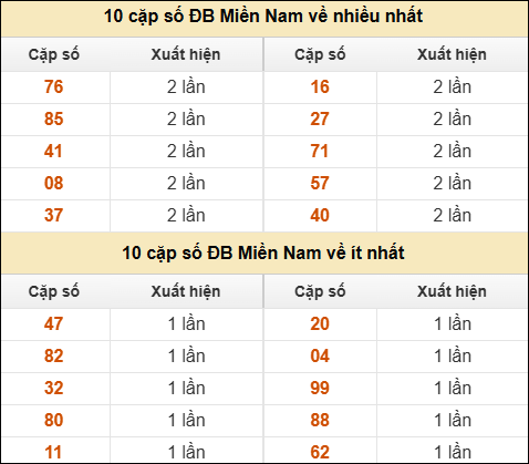 Thống kê giải đặc biệt XSMN về nhiều nhất và ít nhất ngày 10/04/2026 Thống kê giải đặc biệt XSMN về nhiều nhất và ít nhất ngày 10/04/2026
