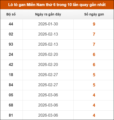 Lô tô gan XSMN thứ 6 trong 10 lần quay gần nhất