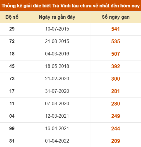 Thống kê giải đặc biệt xổ số Trà Vinh lâu về nhất Thống kê giải đặc biệt xổ số Trà Vinh lâu về nhất