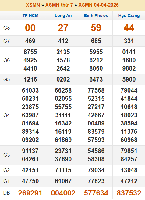 Kết quả xổ số Miền Nam 04/04/2026 thứ 7 tuần trước