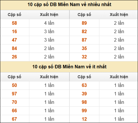 Thống kê giải đặc biệt XSMN về nhiều nhất và ít nhất ngày 11/04/2026