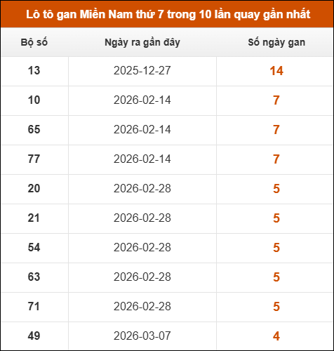 Lô tô gan XSMN thứ 7 trong 10 lần quay gần nhất Lô tô gan XSMN thứ 7 trong 10 lần quay gần nhất