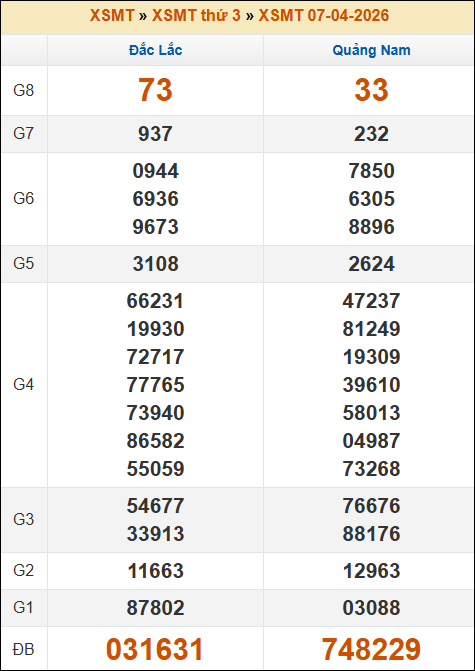 Kết quả xổ số Miền Trung 07/04/2026 thứ 3 tuần trước Kết quả xổ số Miền Trung 07/04/2026 thứ 3 tuần trước