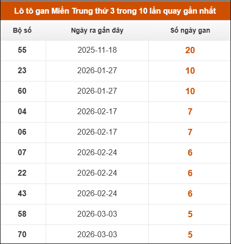 Lô tô gan Miền Trung thứ 3 trong 10 lần quay gần nhất