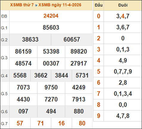 Xem lại kết quả xổ số miền Bắc ngày 11/04/2026 hôm qua