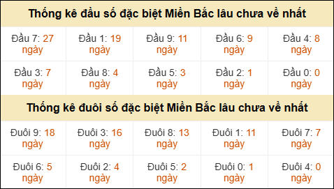 Thống kê đầu đuôi giải GĐB miền Bắc lâu về nhất