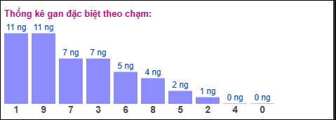 Gan đặc biệt XSMB theo chạm