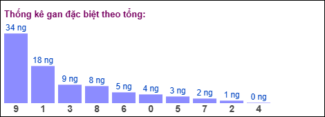 Gan đặc biệt MB theo tổng 2 số cuối