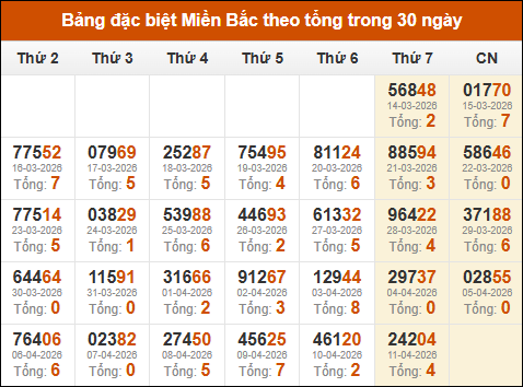 Thống kê GĐB xổ số miền Bắc theo tổng trong 30 ngày tính đến 12/04/2026