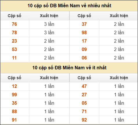Thống kê giải đặc biệt XSMN về nhiều nhất và ít nhất ngày 13/04/2026