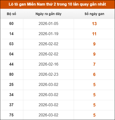 Lô tô gan XSMN thứ 2 trong 10 lần quay gần nhất