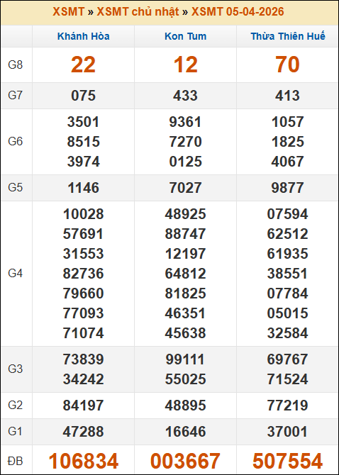 Kết quả xổ số Miền Trung 05/04/2026 chủ nhật tuần trước