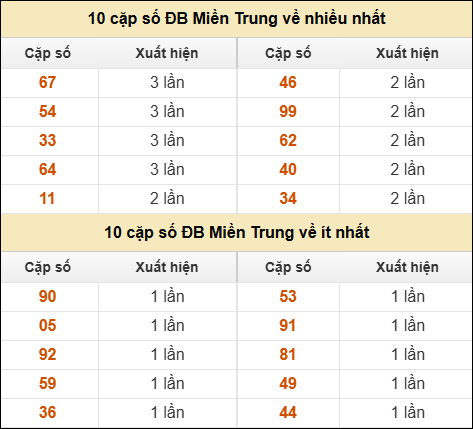 Thống kê giải đặc biệt XSMT về nhiều nhất và ít nhất ngày 12/04/2026