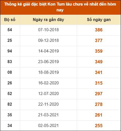 Thống kê giải đặc biệt XSKT lâu ra nhất đến ngày 12/4