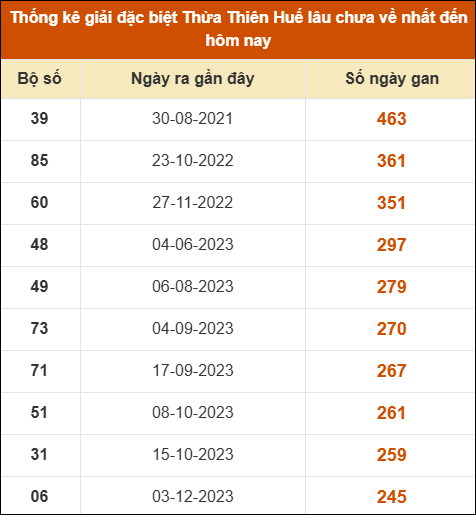 Thống kê giải đặc biệt XS Huế lâu ra nhất tính đến ngày 12/04/2026