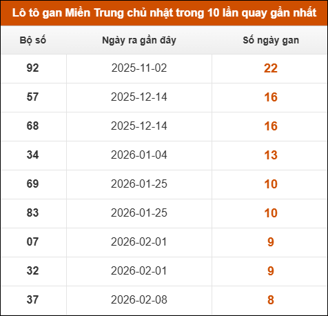 Lô tô gan Miền Trung chủ nhật trong 10 lần quay gần nhất Lô tô gan Miền Trung chủ nhật trong 10 lần quay gần nhất