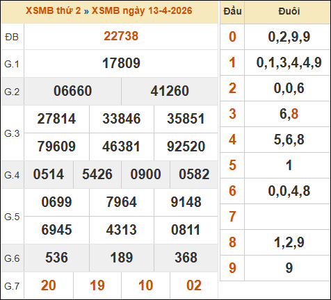 Bảng kết quả xổ số miền Bắc 13/04/2026 hôm qua Bảng kết quả xổ số miền Bắc 13/04/2026 hôm qua