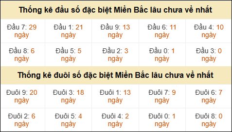 Thống kê đầu đuôi giải GĐB lâu về nhất Thống kê đầu đuôi giải GĐB lâu về nhất