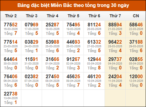 Thống kê GĐB miền Bắc theo tổng trong 30 ngày tính đến 14/04/2026 Thống kê GĐB miền Bắc theo tổng trong 30 ngày tính đến 14/04/2026