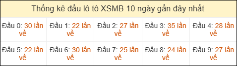 Thống kê tần suất đầu lô tô Miền Bắc ngày 14/04/2026 Thống kê tần suất đầu lô tô Miền Bắc ngày 14/04/2026