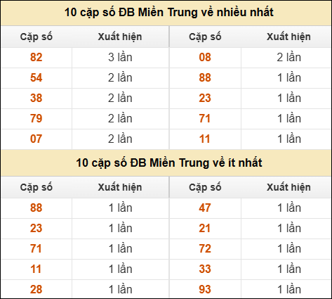Thống kê giải đặc biệt XSMT về nhiều nhất và ít nhất ngày 13/04/2026