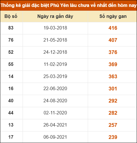 Thống kê giải đặc biệt XSPY lâu ra nhất ngày 13/04/2026
