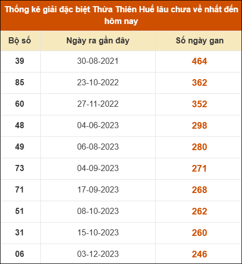 Thống kê giải đặc biệt XSHUE lâu ra nhất đến ngày 13/04/2026