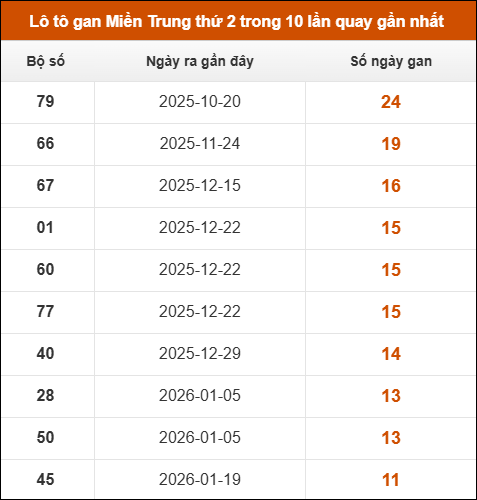 Lô tô gan Miền Trung thứ 2 trong 10 lần quay gần nhất