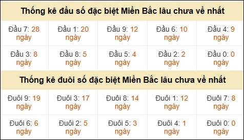 Thống kê đầu đuôi giải GĐB lâu về nhất